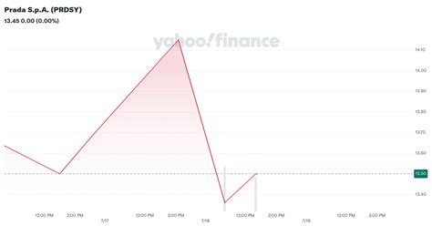 Prada S.p.A. (PRDSY) Interactive Stock Chart .